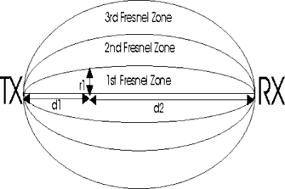Fresnel Zone