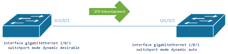 DTP Advertisement